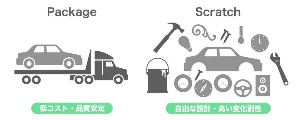 パッケージとスクラッチ開発